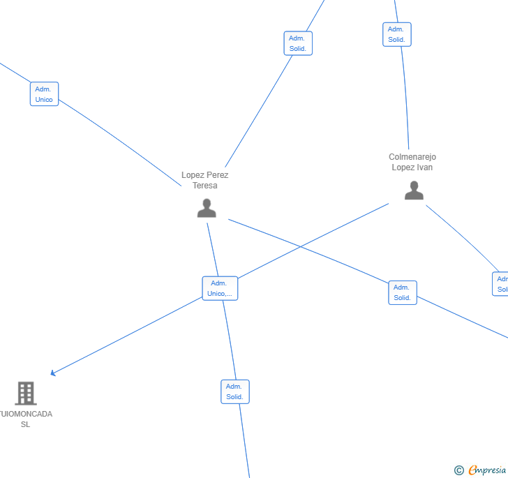 Vinculaciones societarias de TARONJAEVENTS SL
