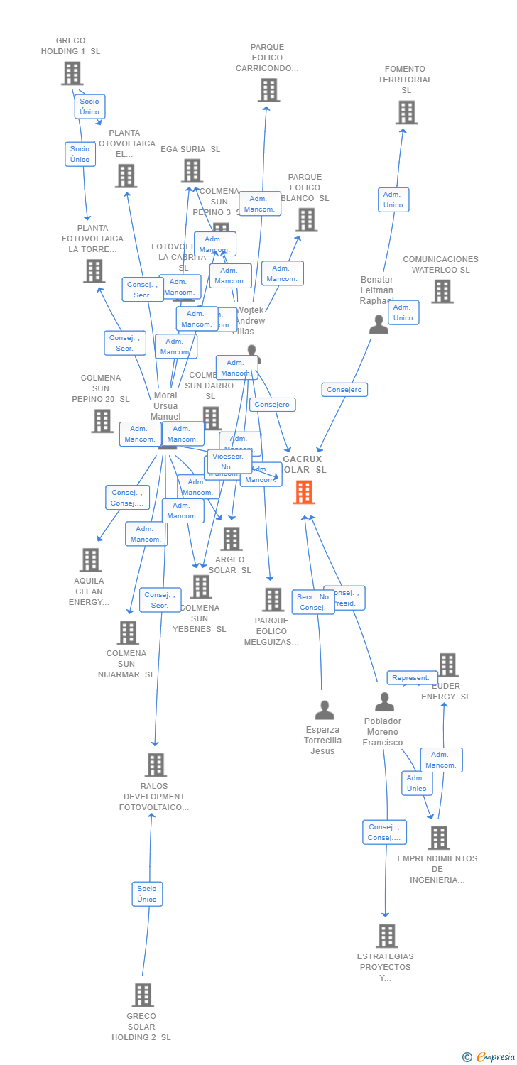Vinculaciones societarias de GACRUX SOLAR SL