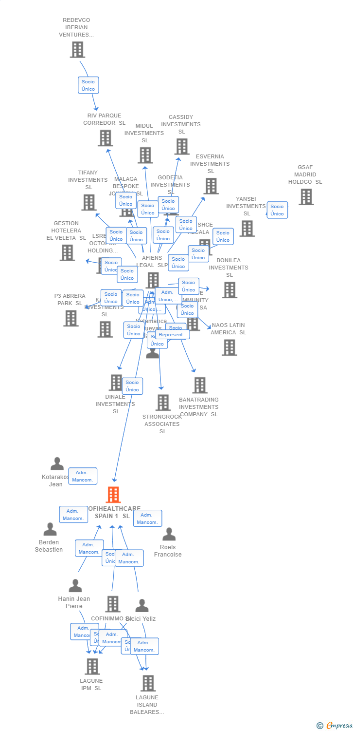 Vinculaciones societarias de COFIHEALTHCARE SPAIN 1 SL