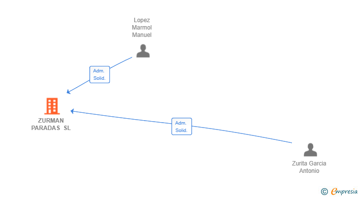 Vinculaciones societarias de ZURMAN PARADAS SL