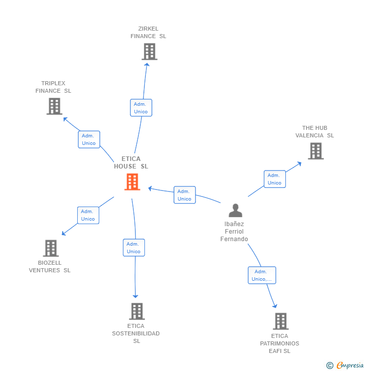 Vinculaciones societarias de ETICA HOUSE SL