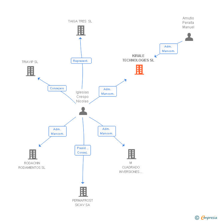 Vinculaciones societarias de KIRALE TECHNOLOGIES SL