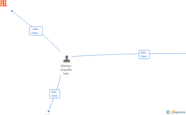 Vinculaciones societarias de HORIZON CAPITAL VENTURES SL