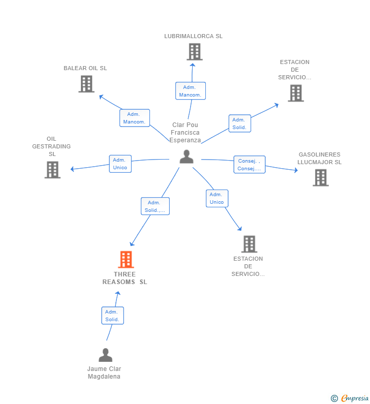 Vinculaciones societarias de THREE REASOMS SL