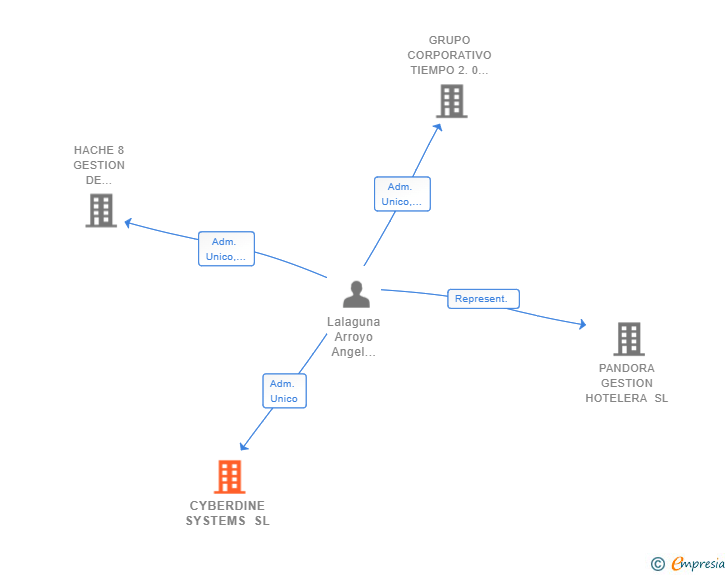 Vinculaciones societarias de CYBERDINE SYSTEMS SL