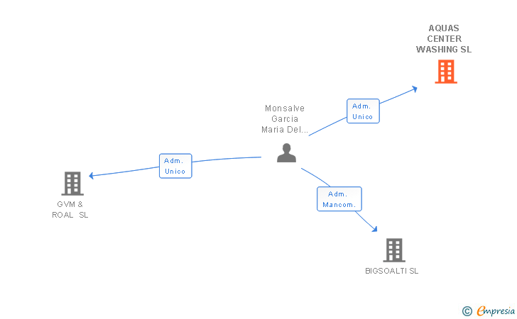 Vinculaciones societarias de AQUAS CENTER WASHING SL