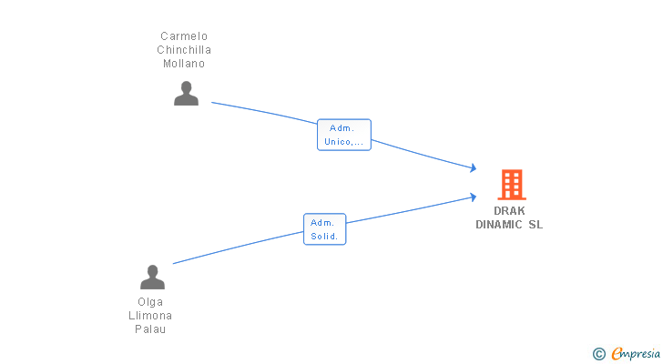 Vinculaciones societarias de DRAK DINAMIC SL