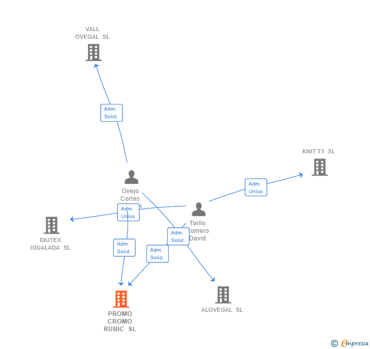 Vinculaciones societarias de PROMO CROMO RUBIC SL