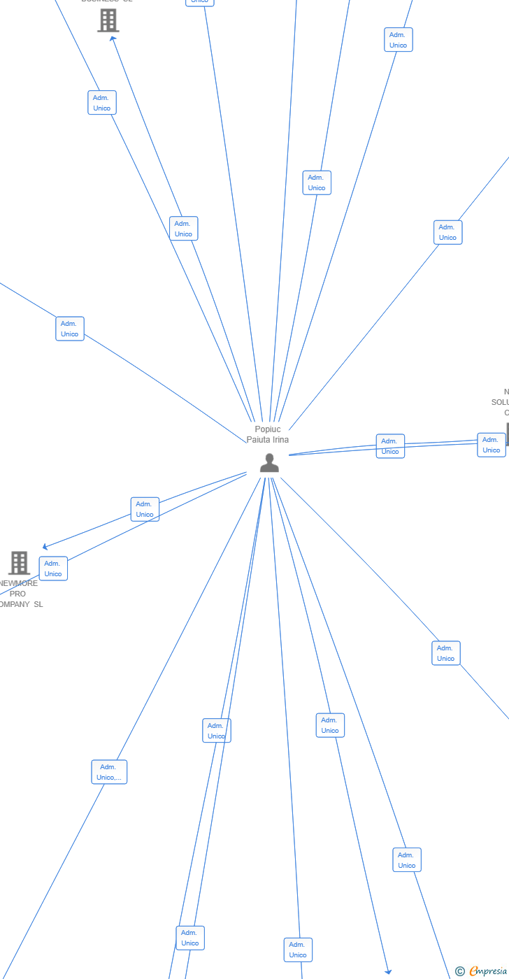 Vinculaciones societarias de FORM & NEW STYLE SL