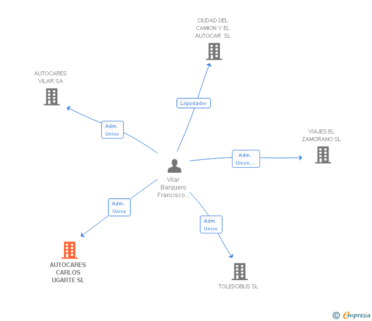 Vinculaciones societarias de AUTOCARES CARLOS UGARTE SL