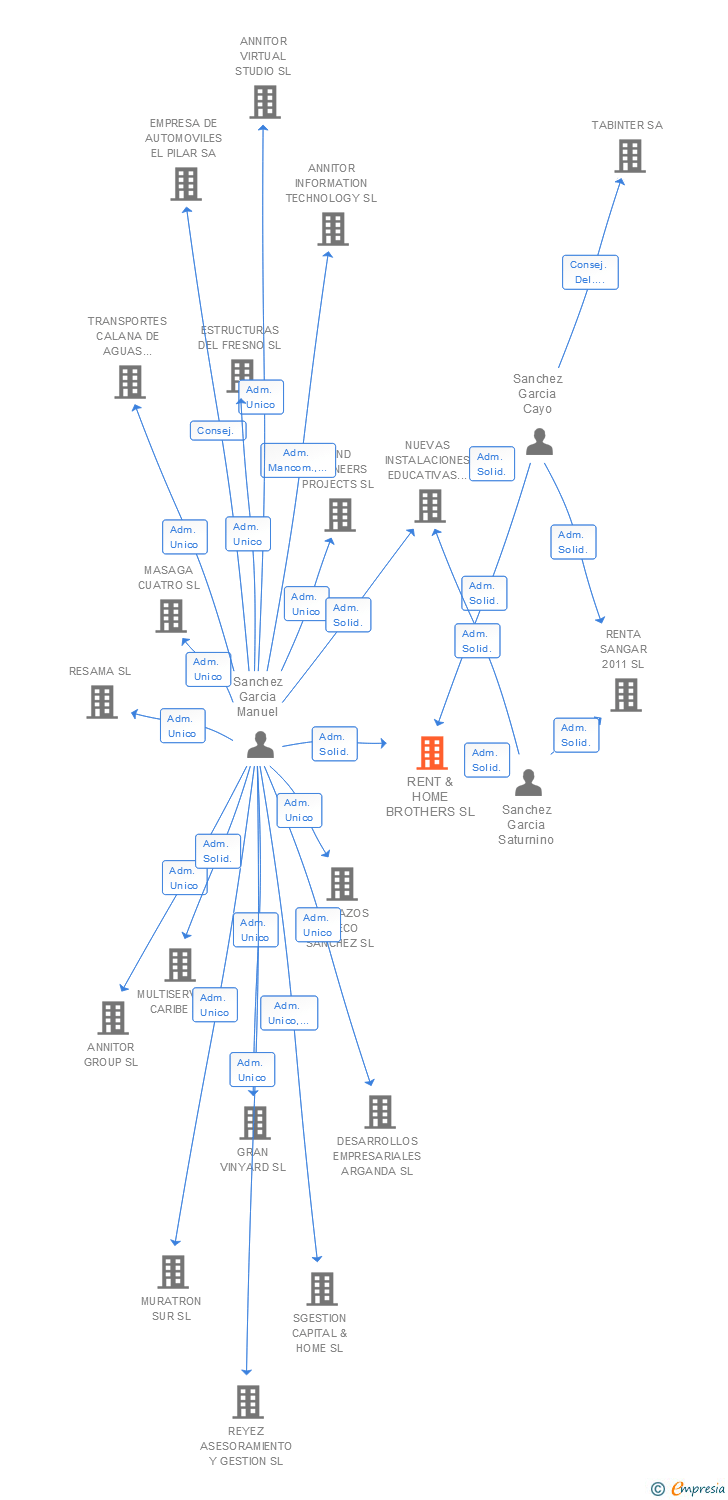 Vinculaciones societarias de RENT & HOME BROTHERS SL