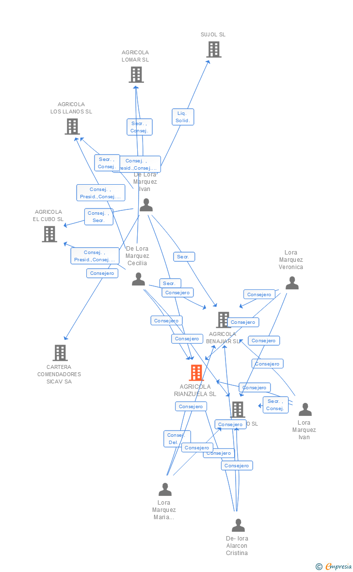 Vinculaciones societarias de AGRICOLA RIANZUELA SL