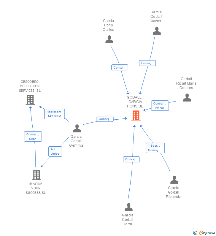 Vinculaciones societarias de GODALL I GARCIA PONS SL
