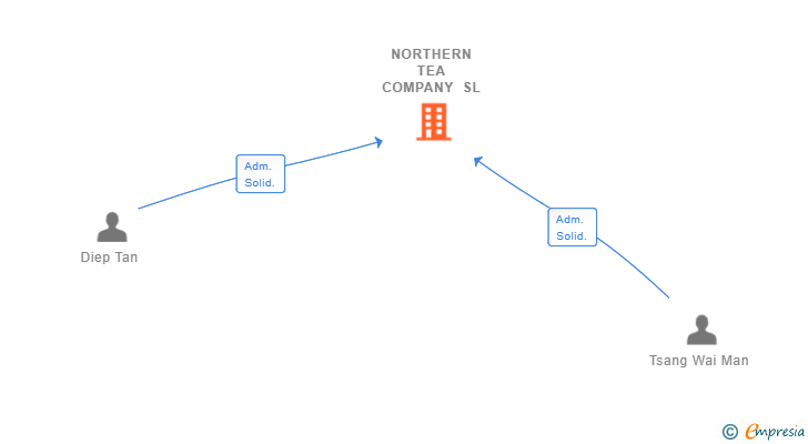 Vinculaciones societarias de NORTHERN TEA COMPANY SL