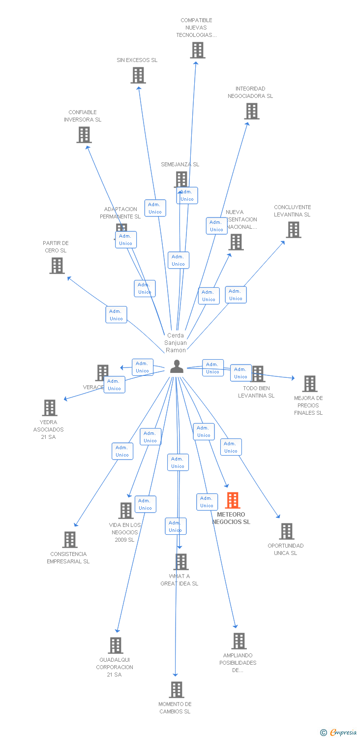 Vinculaciones societarias de METEORO NEGOCIOS SL