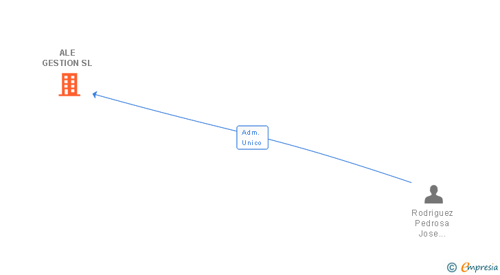Vinculaciones societarias de ALE GESTION SL