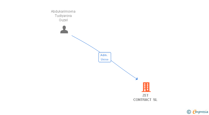 Vinculaciones societarias de ZET CONTRACT SL