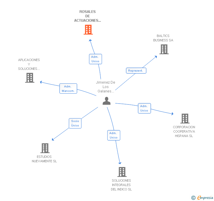 Vinculaciones societarias de ROSALES DE ACTUACIONES Y PROYECTOS SL