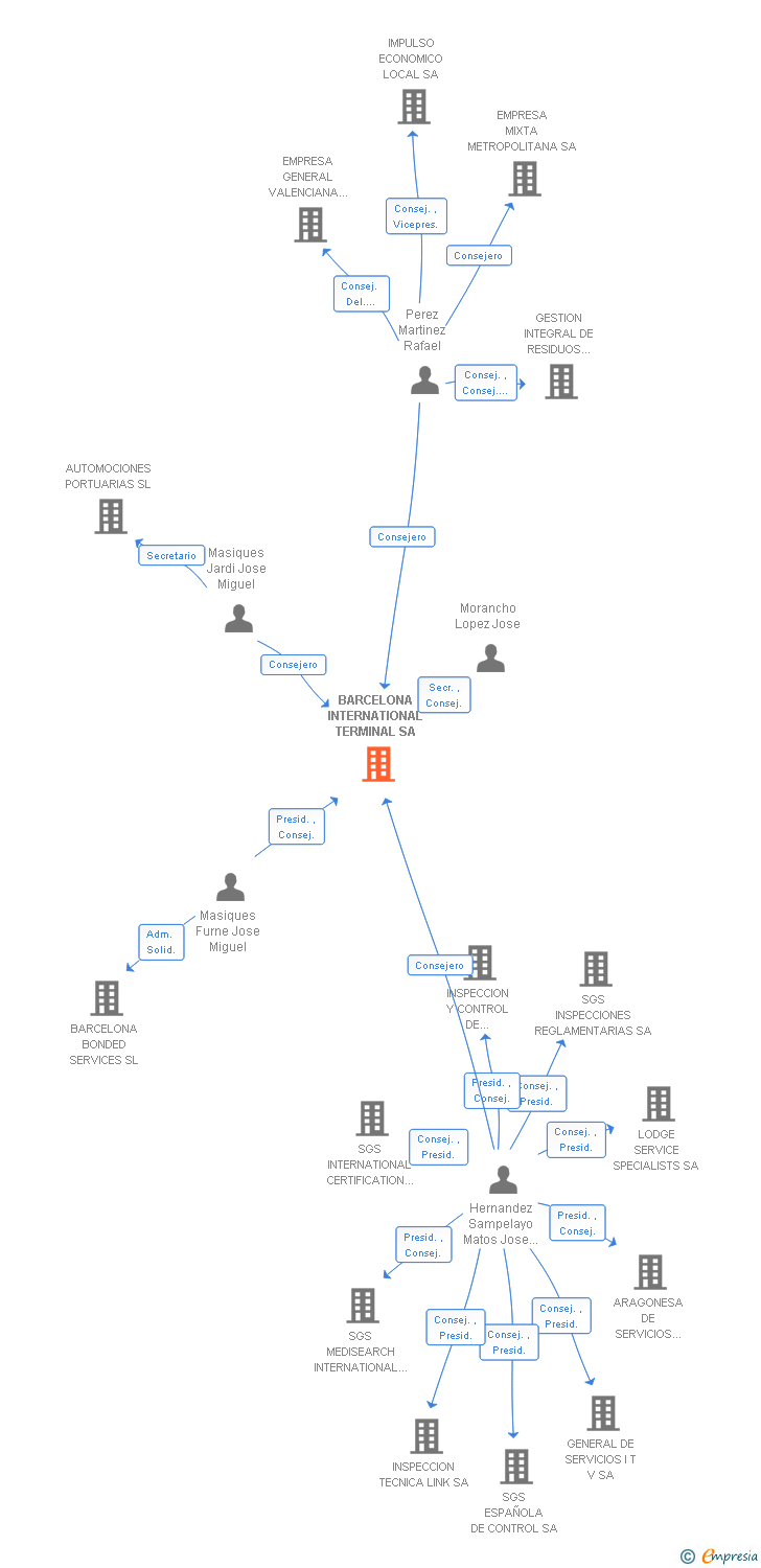 Vinculaciones societarias de BARCELONA INTERNATIONAL TERMINAL SA