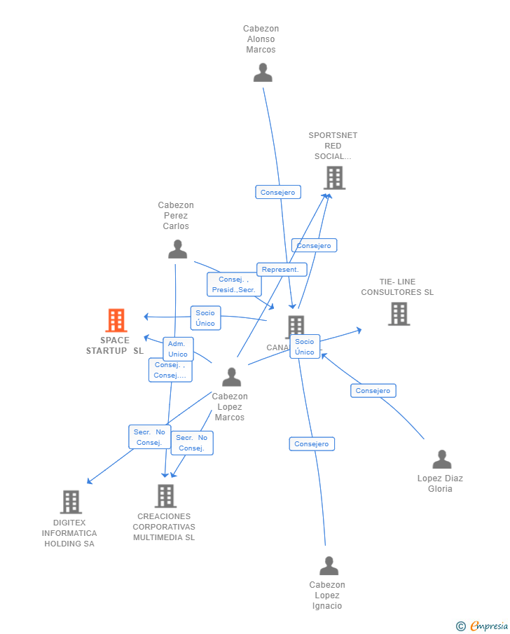 Vinculaciones societarias de SPACE STARTUP SL