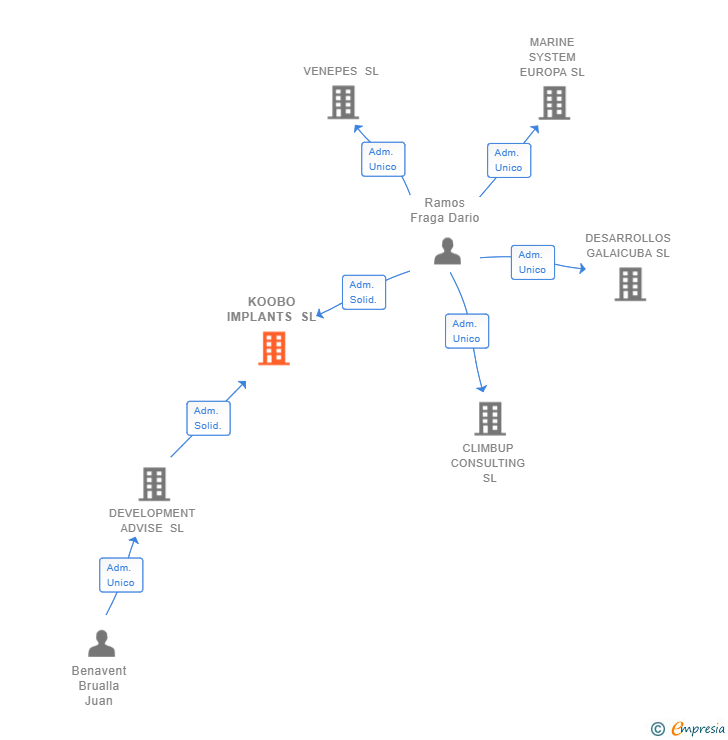 Vinculaciones societarias de KOOBO IMPLANTS SL