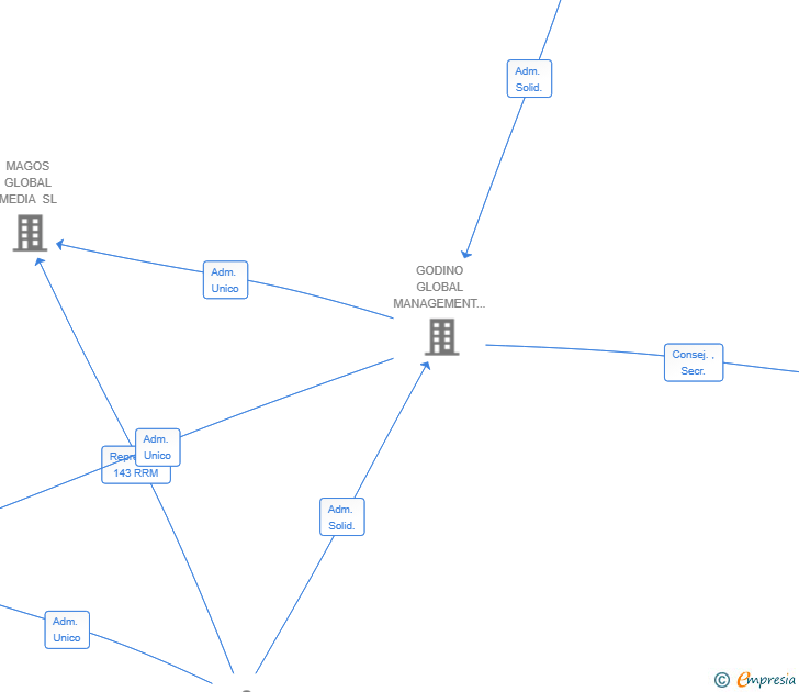 Vinculaciones societarias de TRANSFER VTC VIP COSTA BRAVA SL