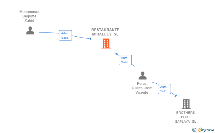 Vinculaciones societarias de RESTAURANTE MIRALLES SL