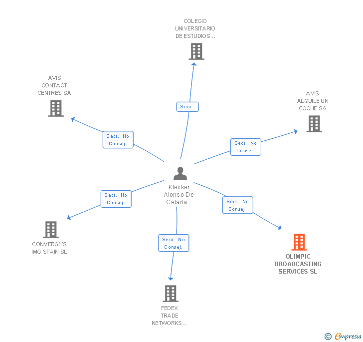 Vinculaciones societarias de OLIMPIC BROADCASTING SERVICES SL