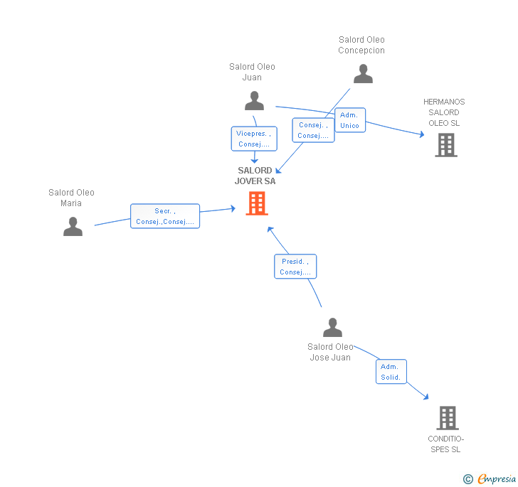 Vinculaciones societarias de SALORD JOVER SL