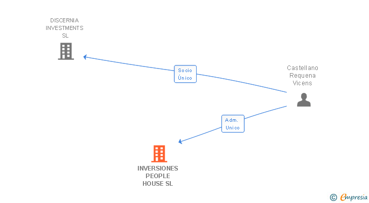 Vinculaciones societarias de INVERSIONES PEOPLE HOUSE SL
