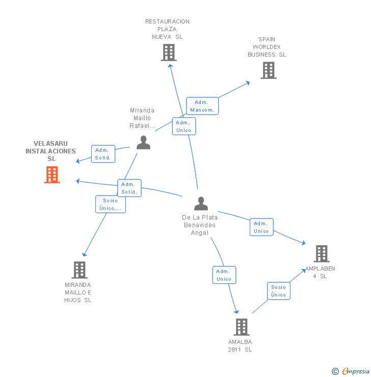 Vinculaciones societarias de VELASARU INSTALACIONES SL