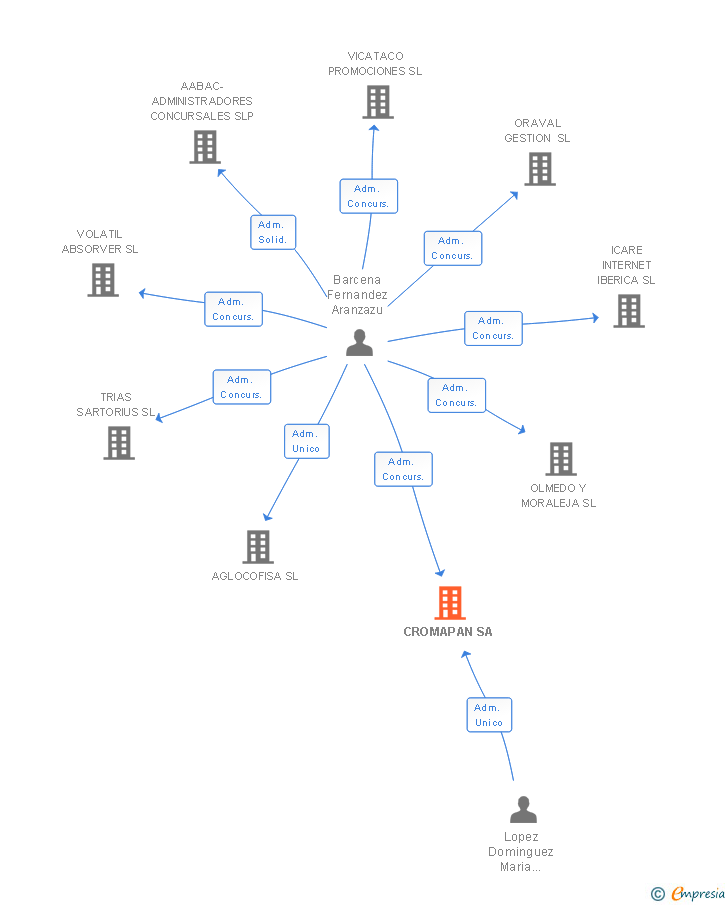 Vinculaciones societarias de CROMAPAN SA
