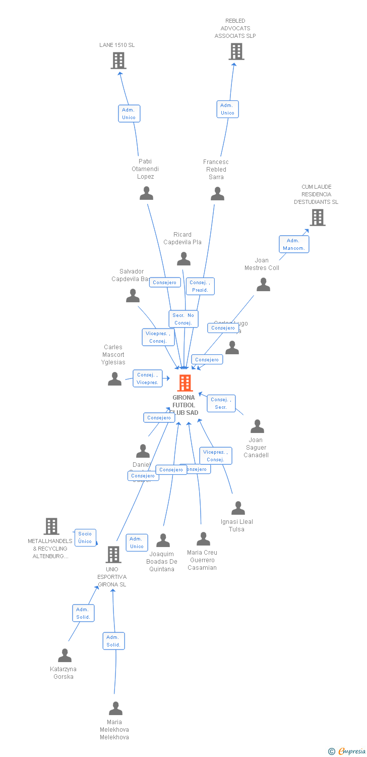 Vinculaciones societarias de GIRONA FUTBOL CLUB SAD