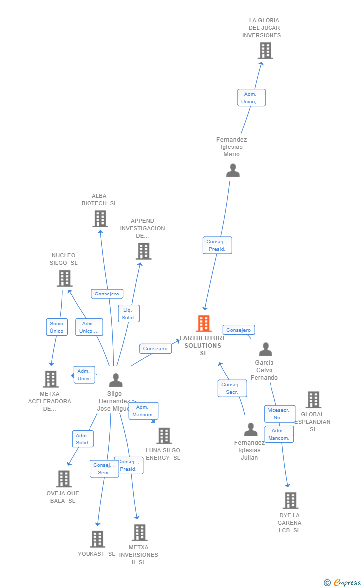 Vinculaciones societarias de EARTHFUTURE SOLUTIONS SL