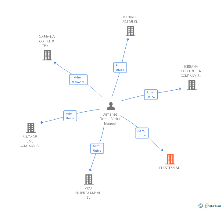 Vinculaciones societarias de CHISTEVI SL