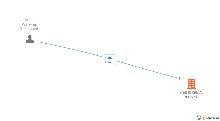 Vinculaciones societarias de CENTERALIA PLUS SL