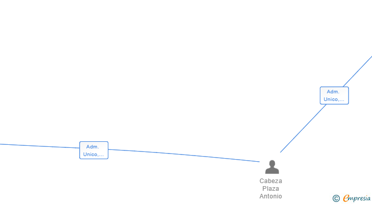 Vinculaciones societarias de MILENIUM MANAGEMENT SL