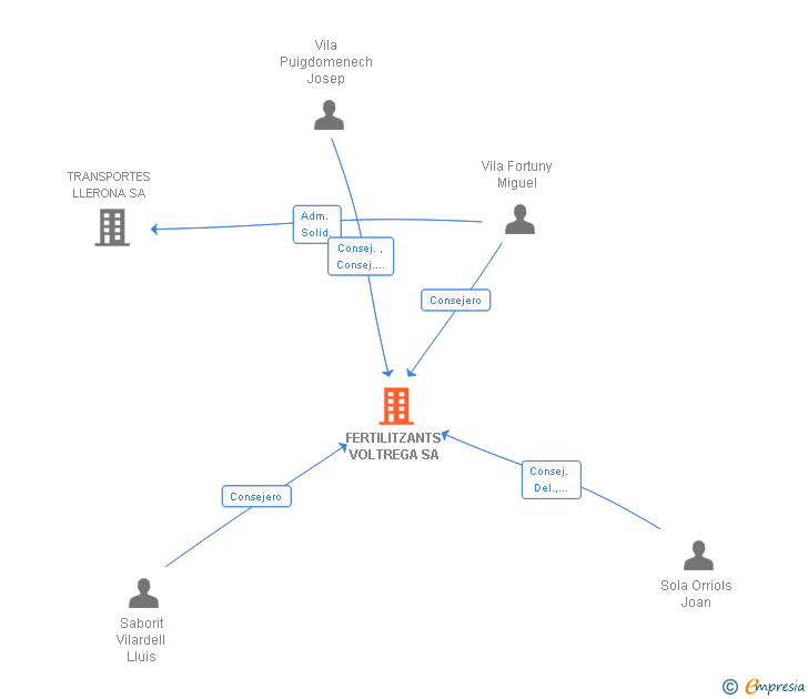 Vinculaciones societarias de FERTILITZANTS VOLTREGA SA