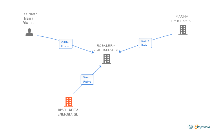 Vinculaciones societarias de DISOLARFV ENERGIA SL