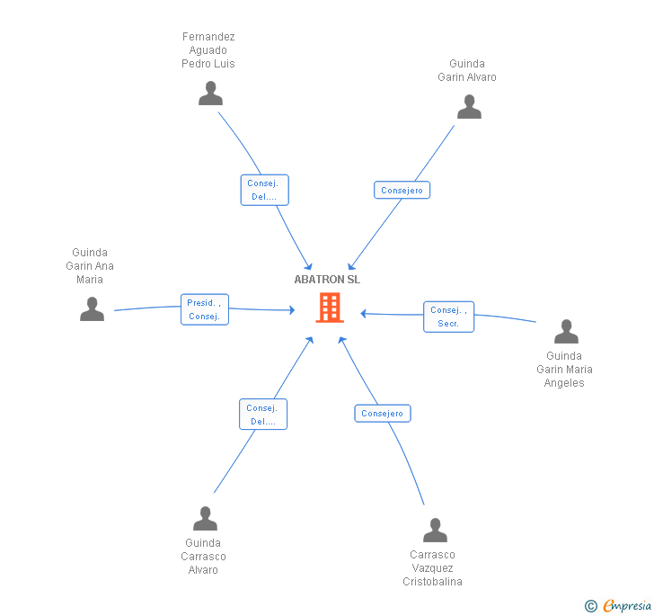 Vinculaciones societarias de ABATRON SL
