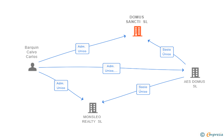 Vinculaciones societarias de DOMUS SANCTI SL