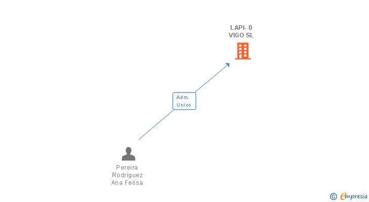 Vinculaciones societarias de LAPI-0 VIGO SL