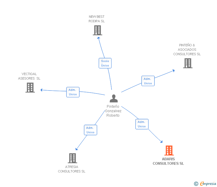 Vinculaciones societarias de ABARIS CONSULTORES SL