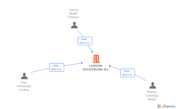 Vinculaciones societarias de LEARSAN OUTSOURCING SLL