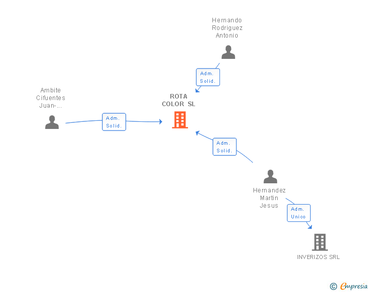 Vinculaciones societarias de ROTA COLOR SL