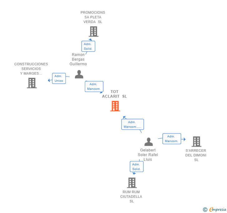 Vinculaciones societarias de TOT ACLARIT SL