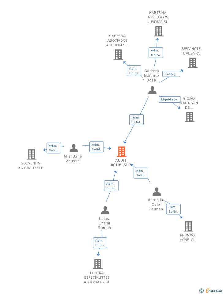 Vinculaciones societarias de AUDIT ACLM SLP