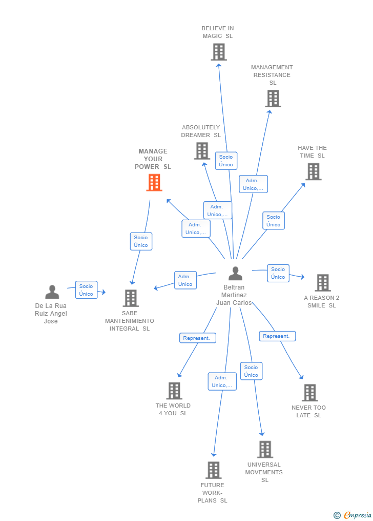 Vinculaciones societarias de MANAGE YOUR POWER SL