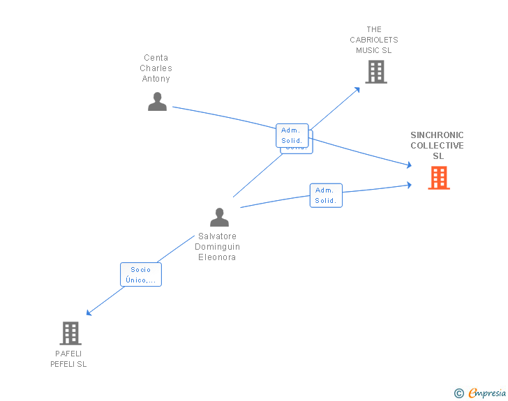 Vinculaciones societarias de SINCHRONIC COLLECTIVE SL