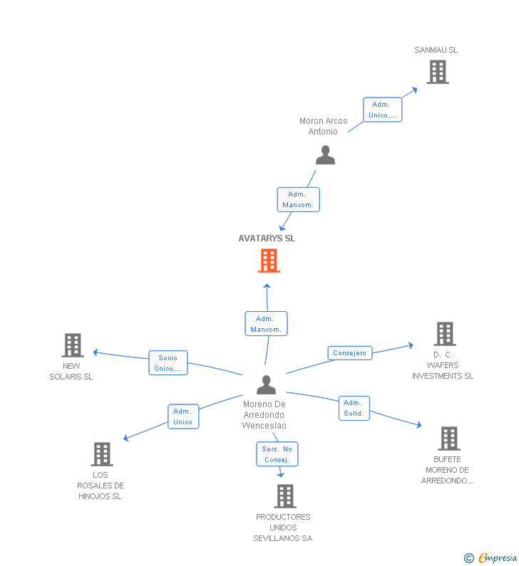 Vinculaciones societarias de AVATARYS SL